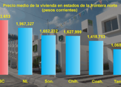 EN BAJA CALIFORNIA, LA MAYOR ALZA EN EL COSTO DE LA VIVIENDA EN LA FRONTERA NORTE: VALERO BERROSPE